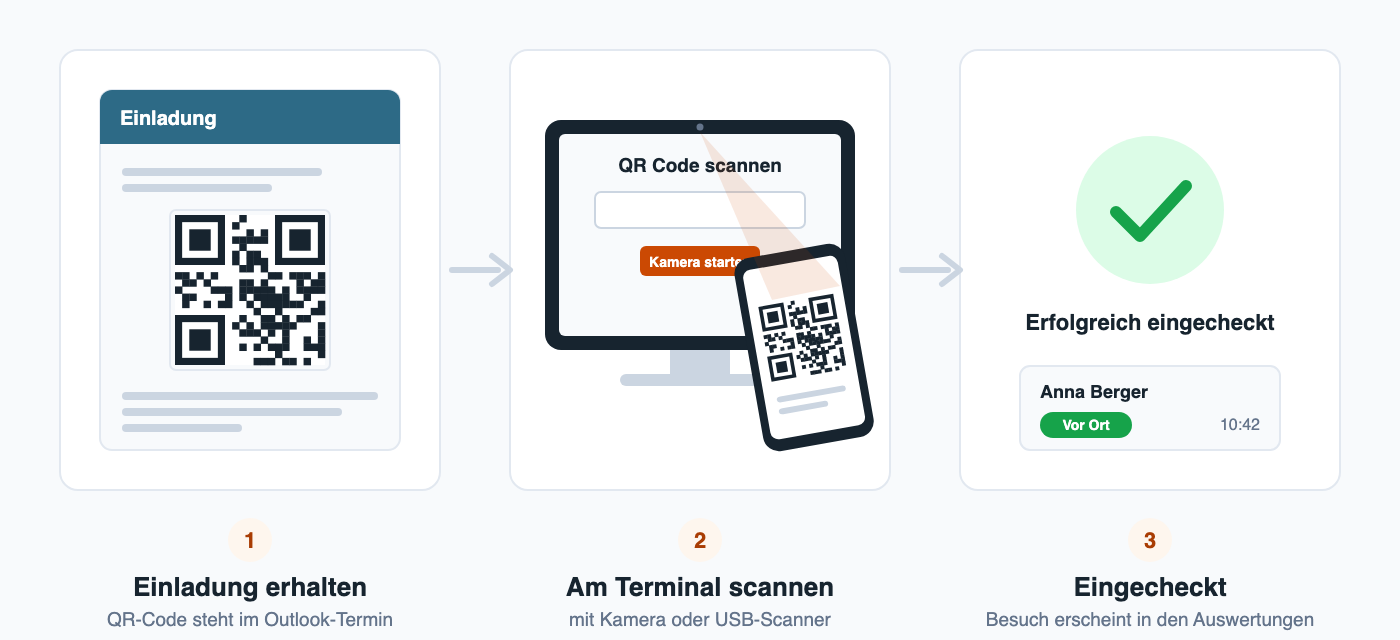 Schematische Darstellung des Ablaufs: Einladung mit QR-Code, Scan am Terminal, Bestätigung des Check-ins