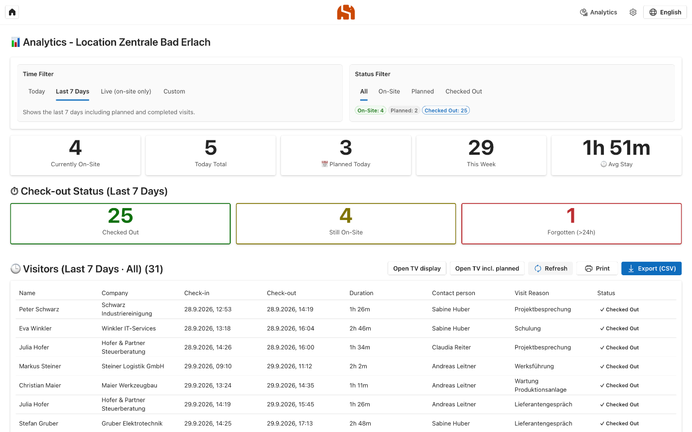 Analytics for the last seven days with checked-out visitors and one forgotten check-out