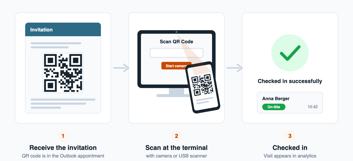 Schematic illustration of the flow: invitation with QR code, scan at the terminal, confirmation of the check-in