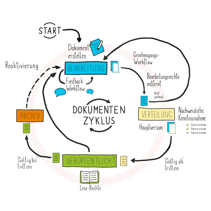 Dokumentenmanagementsystem für SharePoint: Dokumentenzyklus